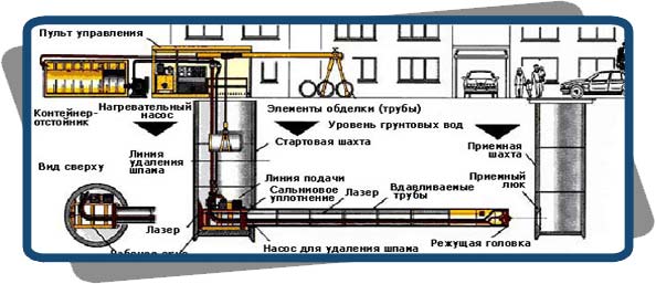 Схема микротоннелирования